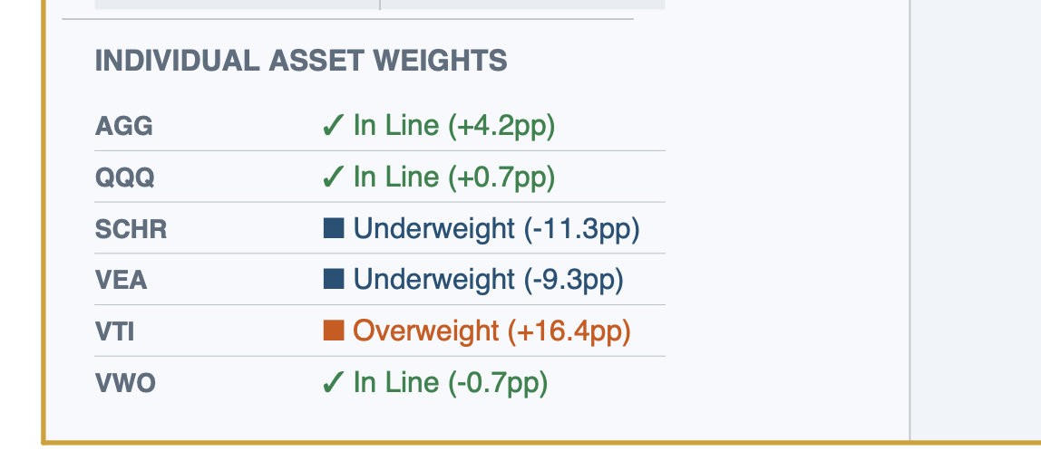 Individual asset weights showing overweight and underweight positions
