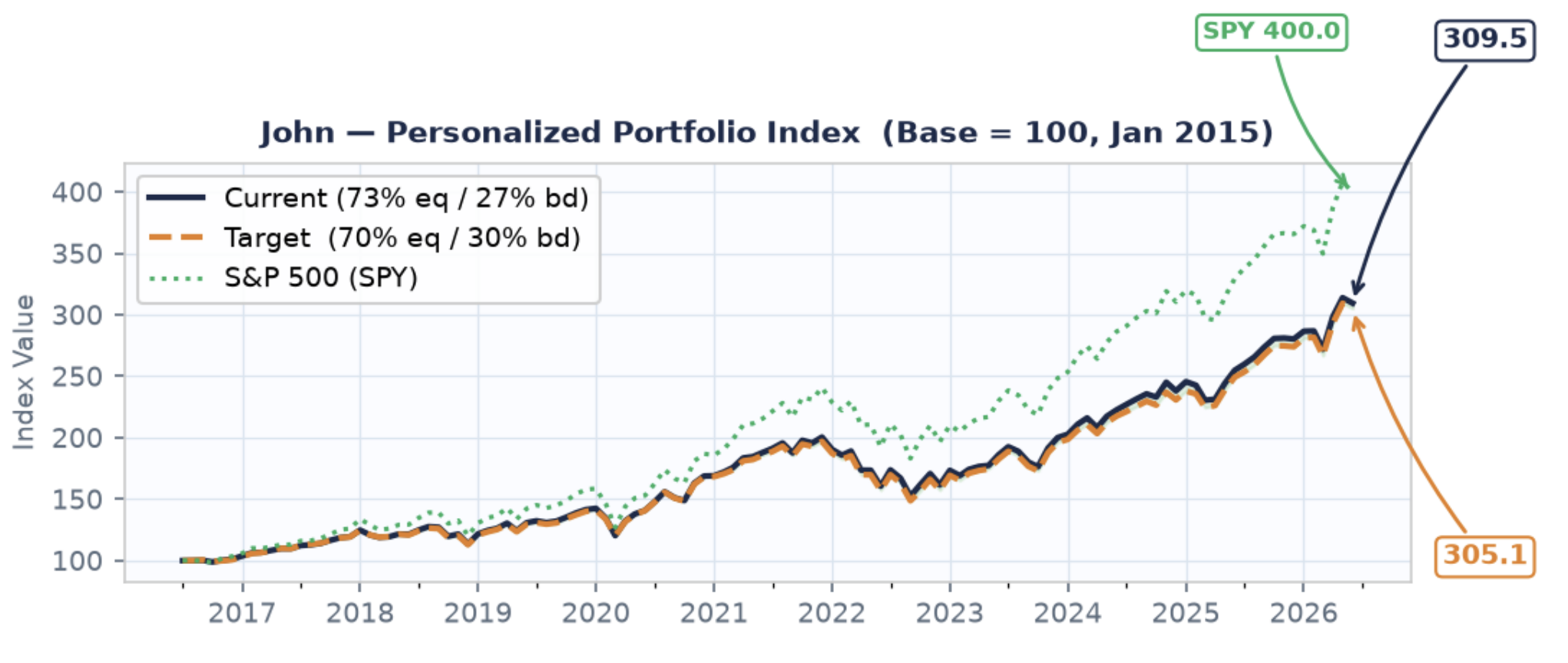 Portfolio performance index benchmarked against target and S&P 500